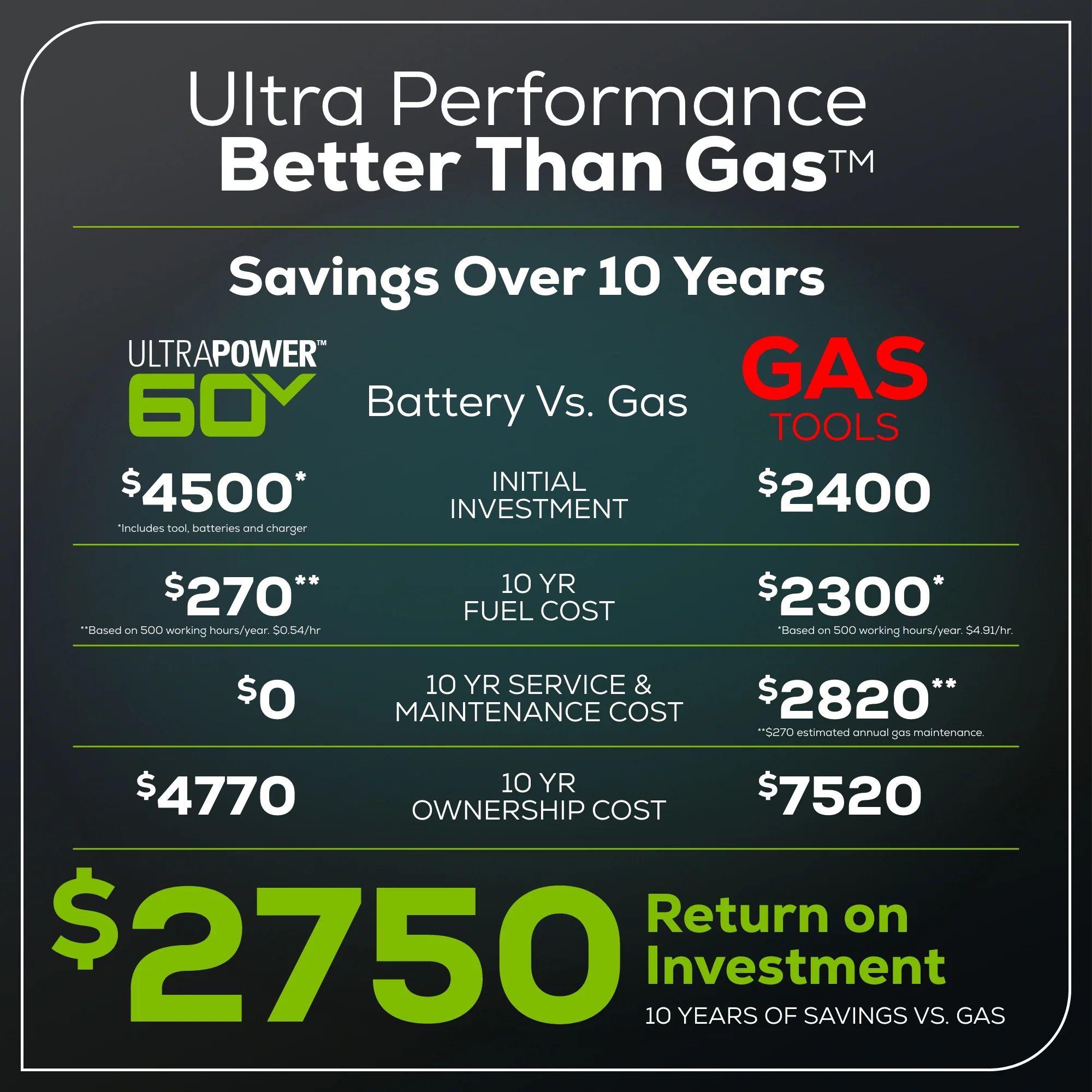 60V 42 Cordless Battery CrossoverT Riding Lawn Mower w/ Six (6) 8.0Ah Batteries and Three (3) Dual Port Turbo Chargers