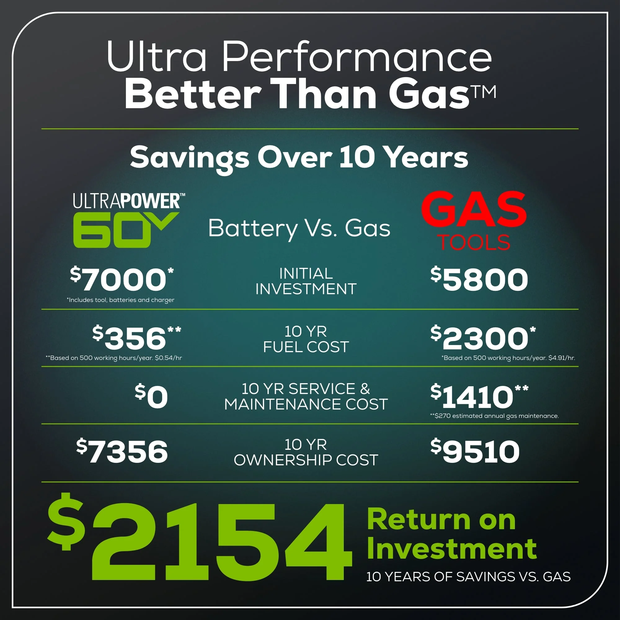 60V 54 MaximusZ Zero Turn Riding Mower 3PC Combo Kit with (2) 20.0 Ah, (2) 8.0 Ah, (2) 4.0 Ah & (1)2.5Ah Batteries and (2) Charger