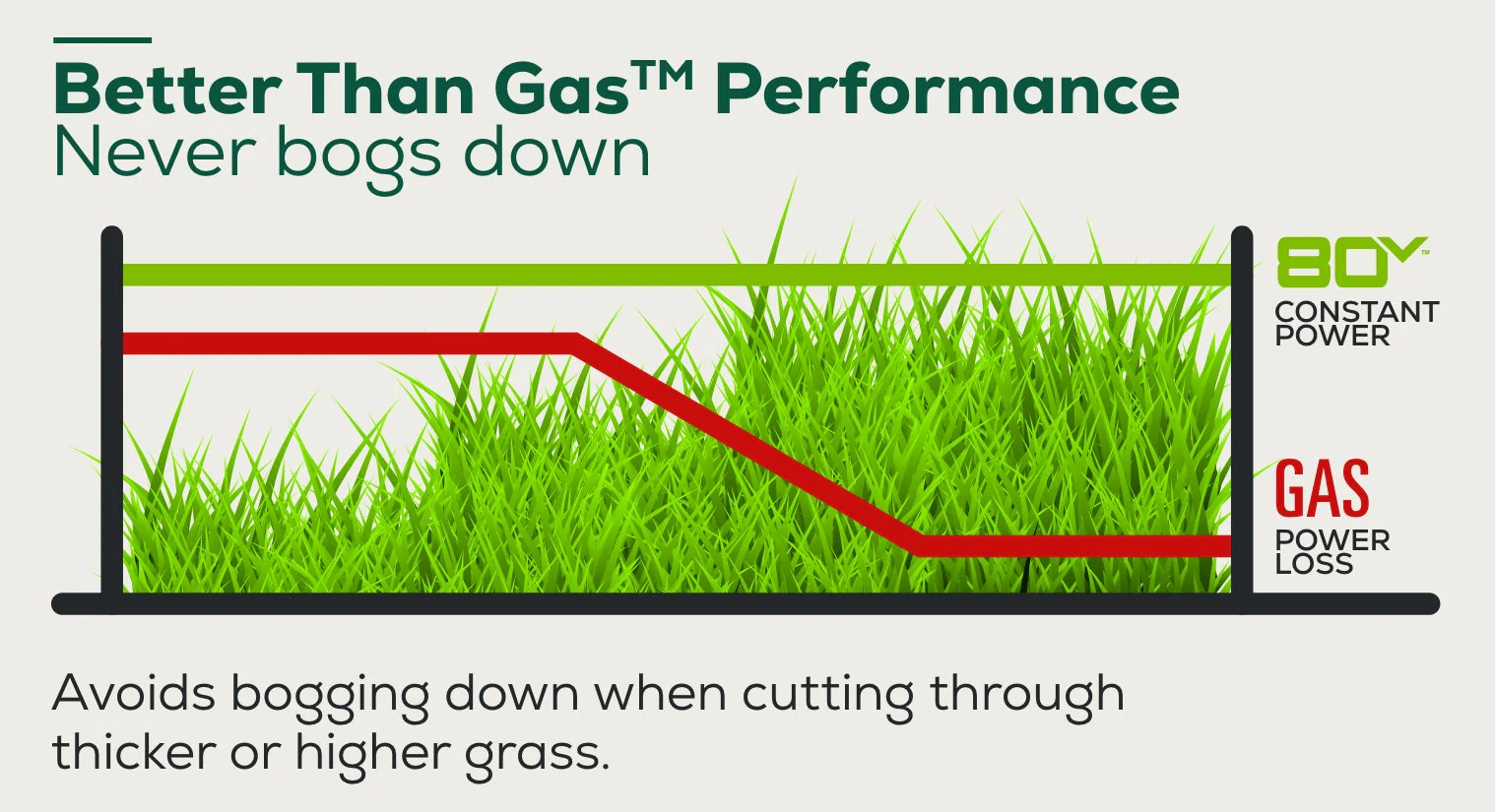 RENEWED 80V 21 Cordless Battery 4-in-1 Self-Propelled Lawn Mower w/ 4.0Ah, 2.0Ah Battery & Rapid Charger