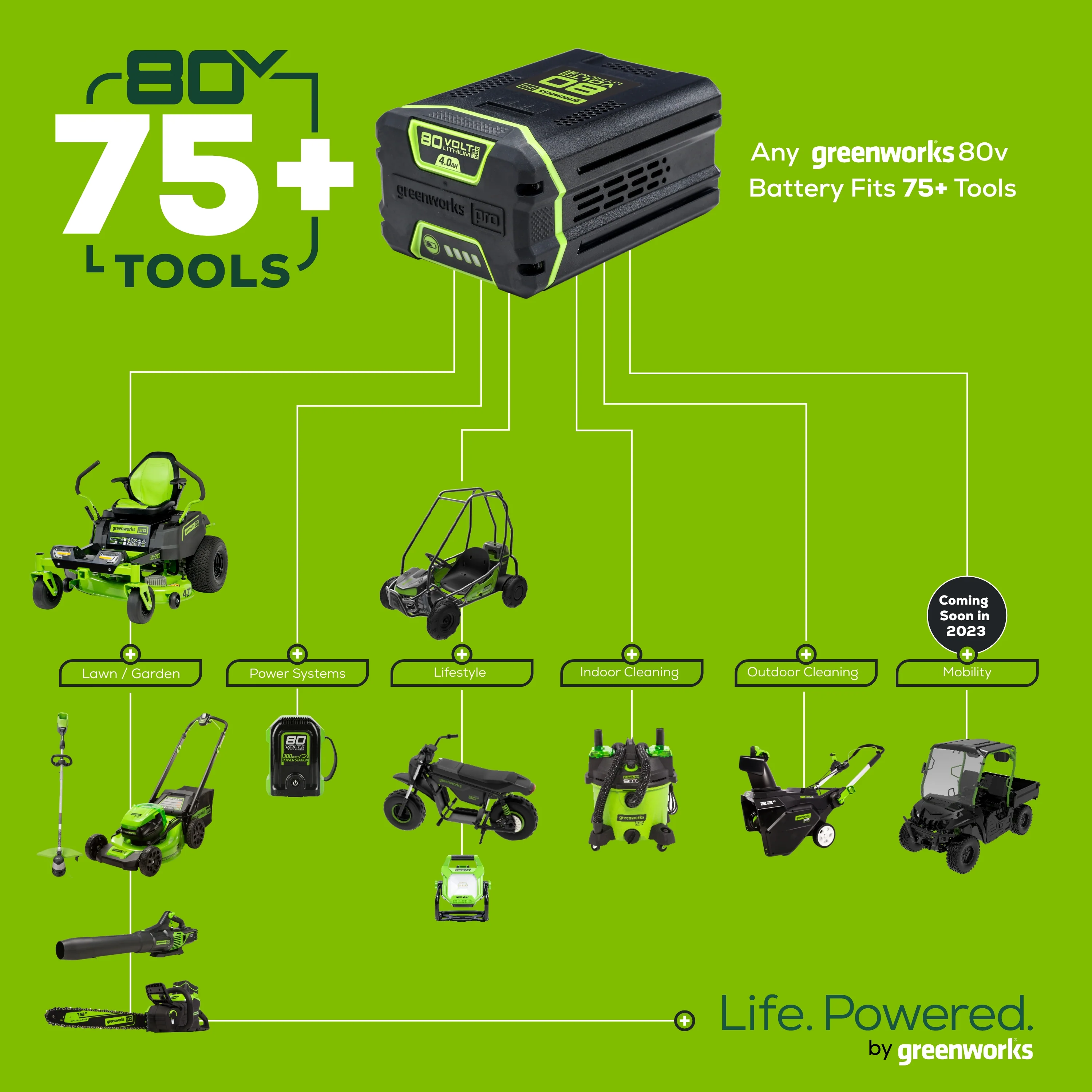 RENEWED 80V 21 Cordless Battery 3-in-1 Self-Propelled Lawn Mower w/ 5.0Ah Battery & Charger