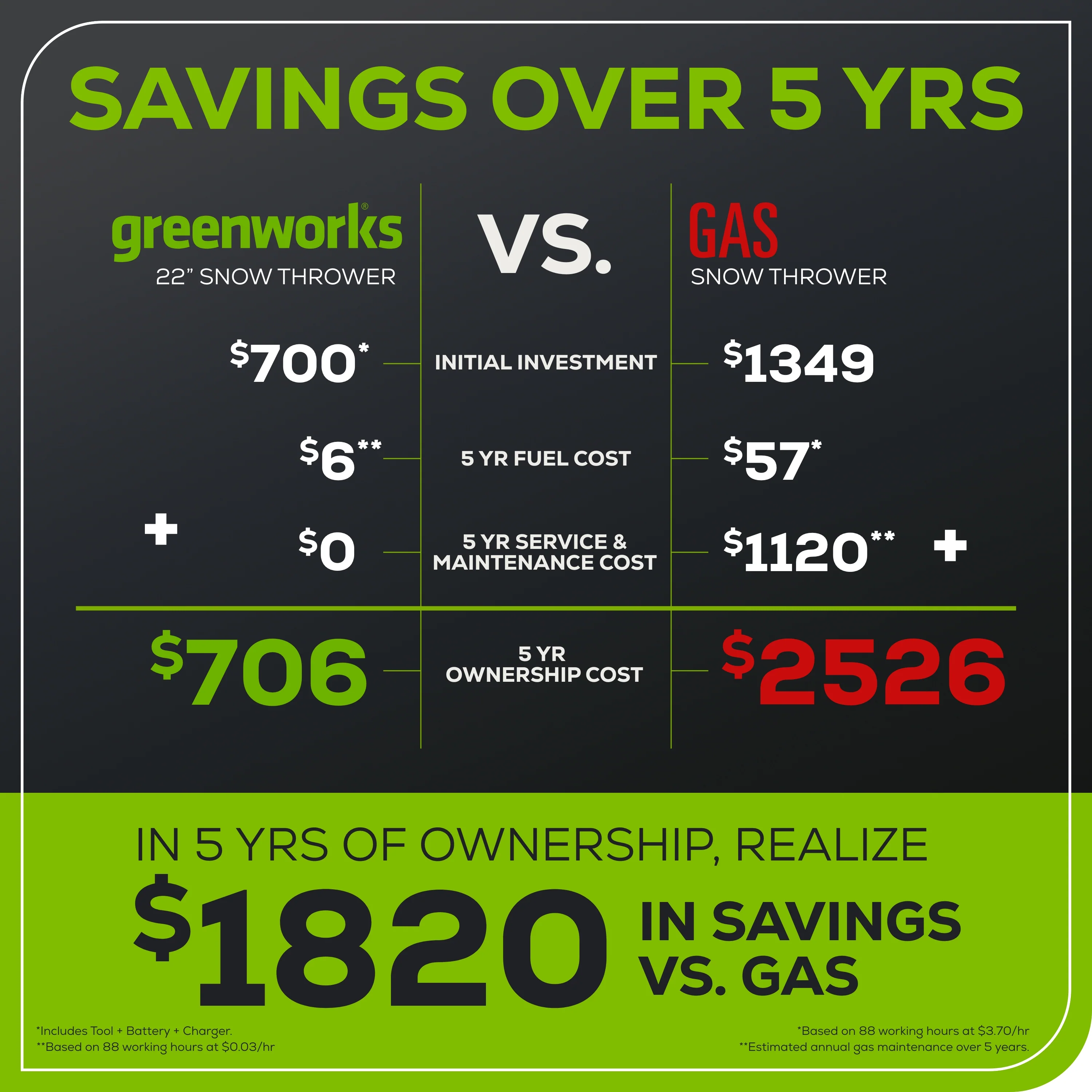 60V 22 Cordless Battery Single-Stage Snow Blower w/ Two (2) 5.0 Ah Batteries & Dual-Port Charger