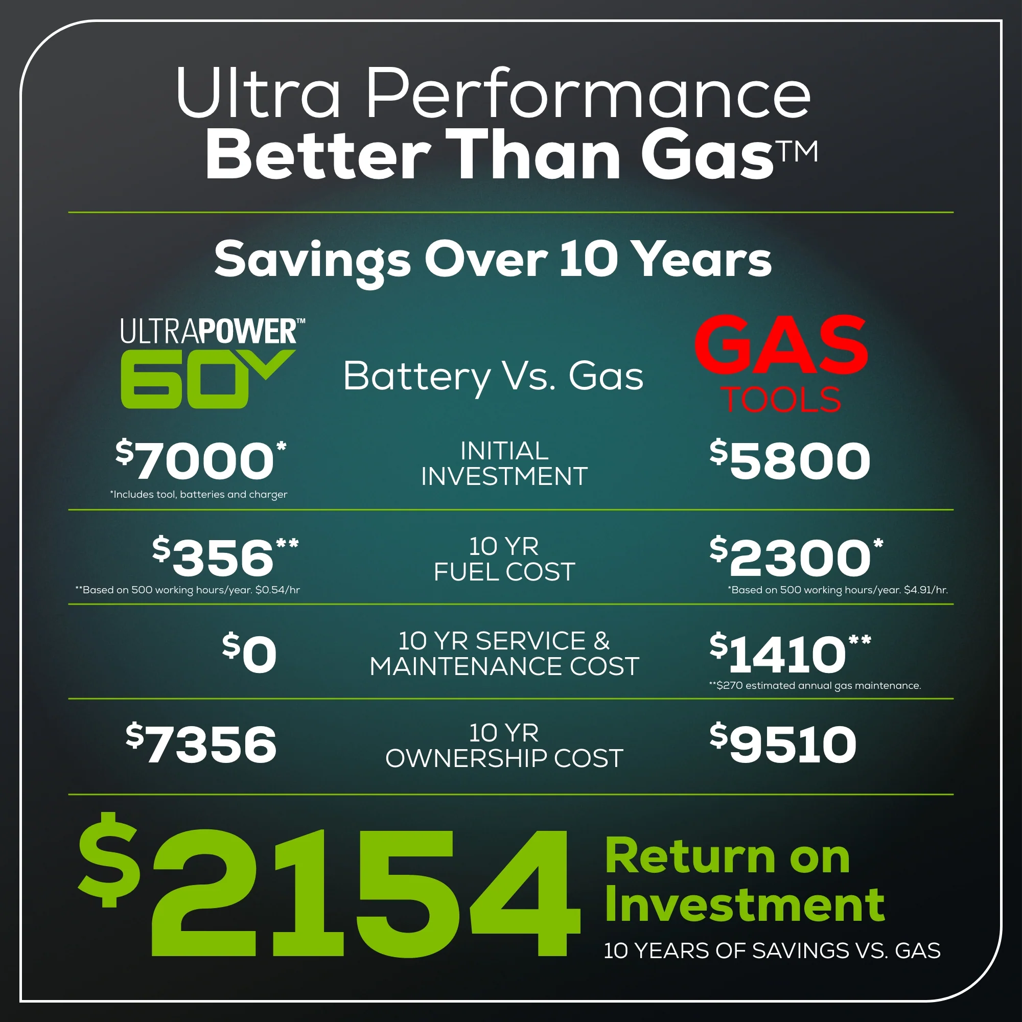 60V 54 MaximusZ Zero Turn Riding Mower with (2) 20.0 Ah, (2) 8.0 Ah & (2) 4.0 Ah Batteries and 1.5kW Charger
