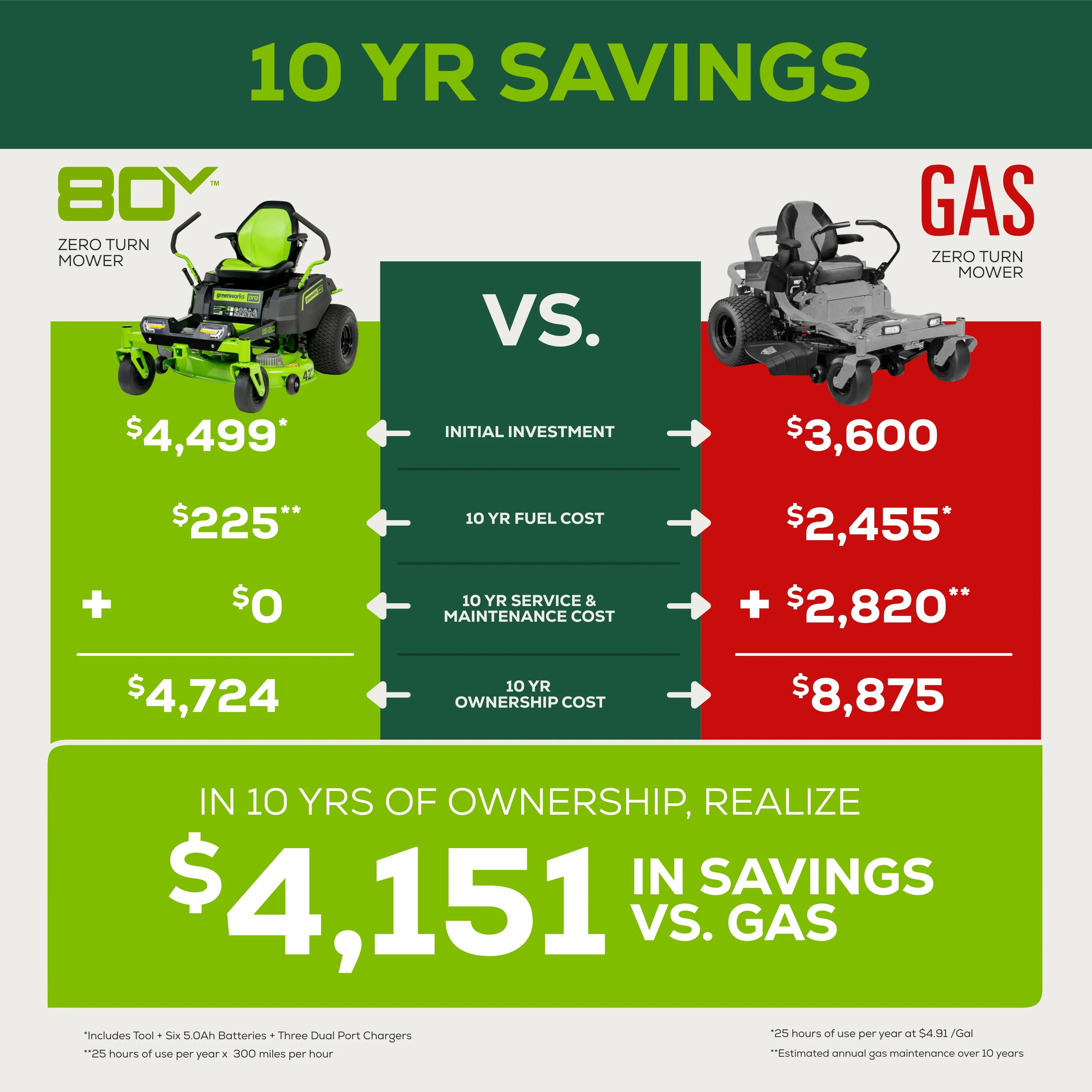 80V 42 Cordless Battery CrossoverT Riding Lawn Mower w/ Six (6) 5.0Ah Batteries and Three (3) Dual Port Turbo Chargers