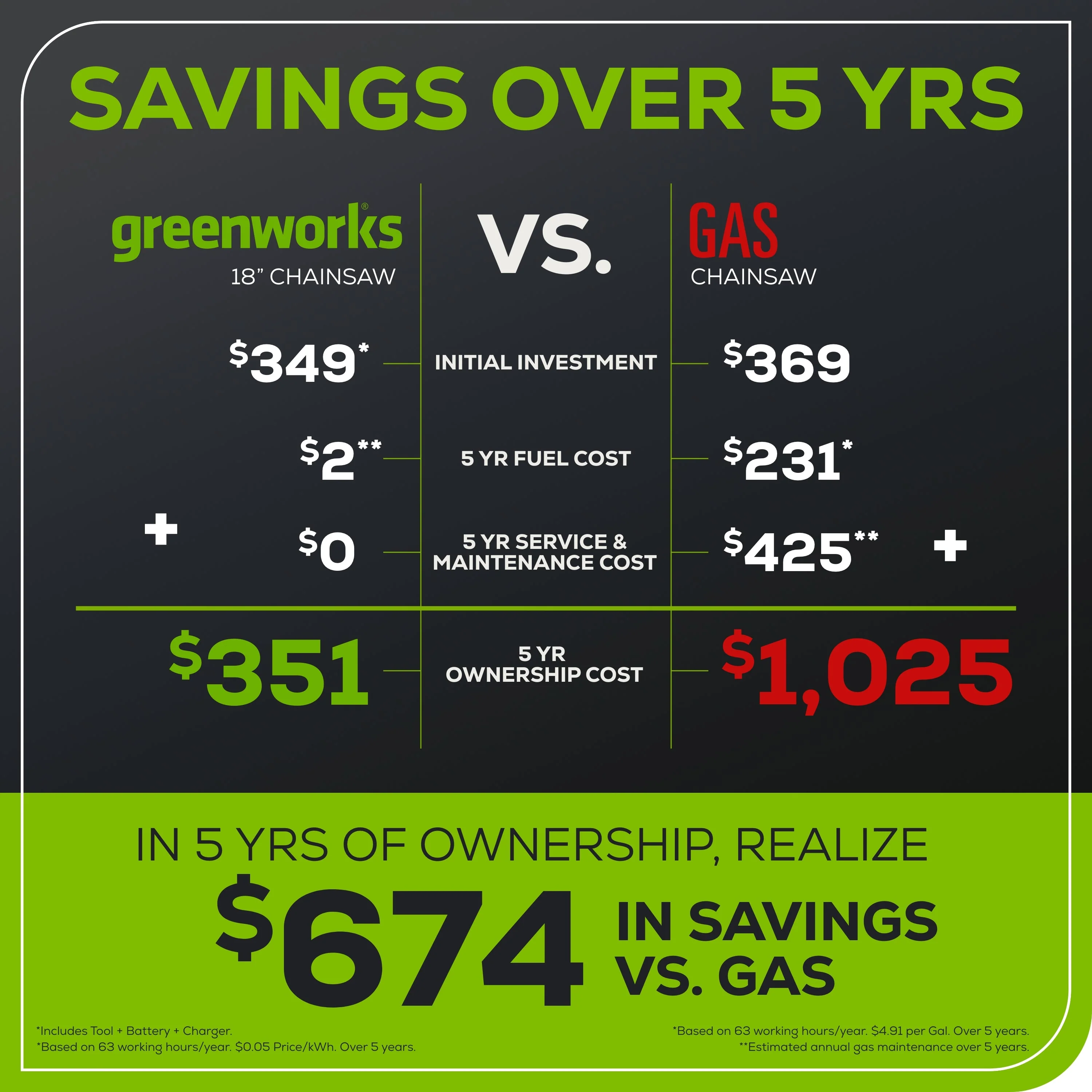 60V 18 Cordless Battery 2.0kW Chainsaw & 24V 6 Pruner Saw w/ (1) 4.0 Ah Battery, (1) 2.0 Ah Battery & (2) Chargers