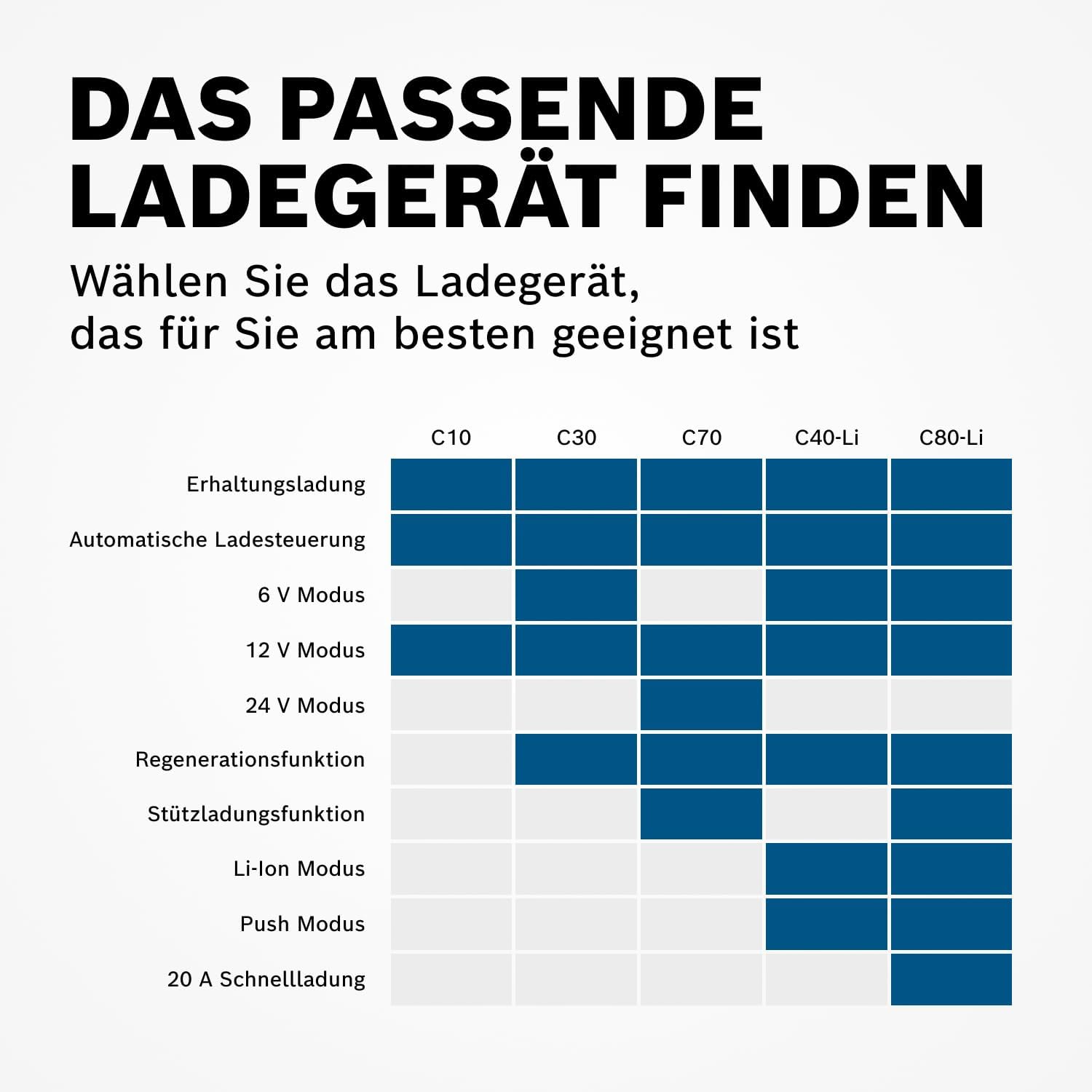 Bosch - Batterieladegerät C80-Li