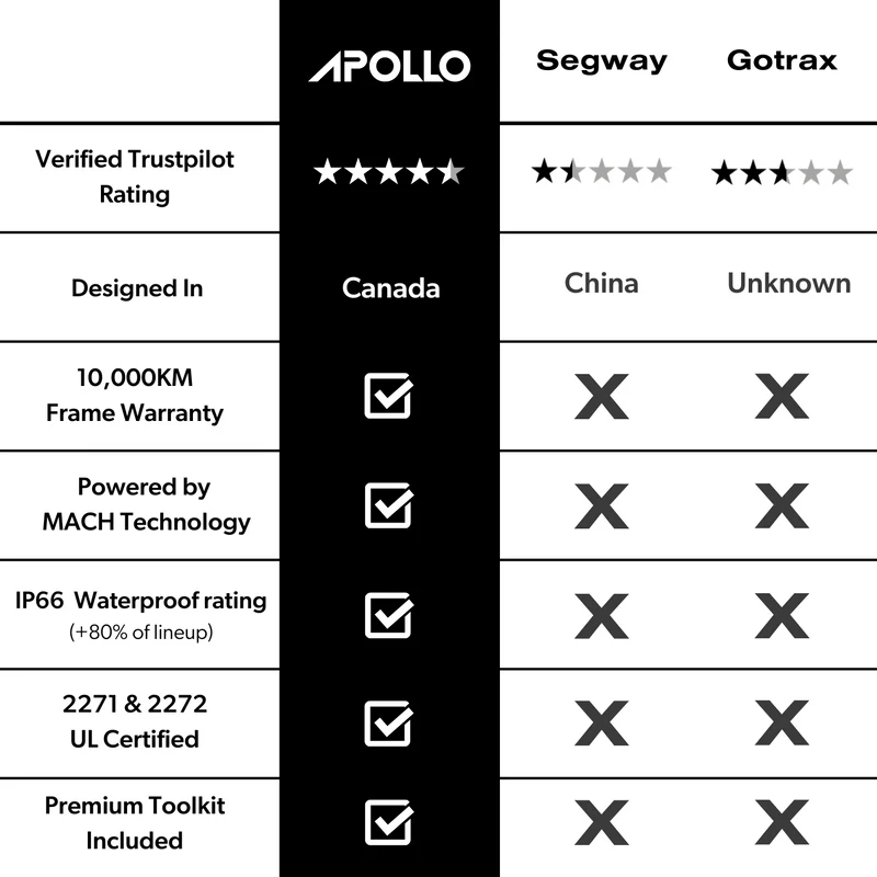 Apollo Pro Electric Scooter – ✅ 44 mph Top Speed, Dual Motor Power, UL2272 Certified, 62 Mile Range, Smart Display