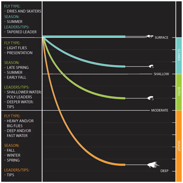 Clearwater® Two-Handed Fly Rod