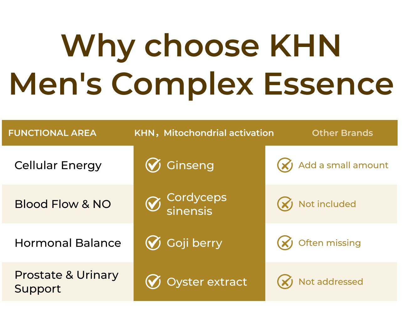 Ginseng Men's Supplement - Prostate Health Supplement with Goji Berry, Oyster, Cordyceps for Anti-Aging, Antioxidant and Cellular Energy Support 60 Capsules