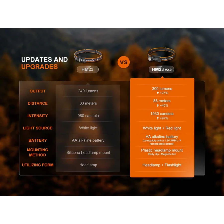 Fenix HM23 V2.0 Headlamp - 300 Lm