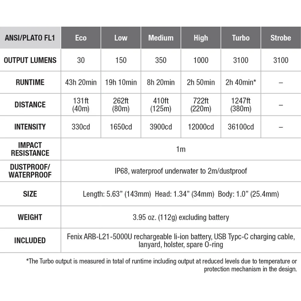 Fenix TK16 V2.0 Torch - 3100 Lumen
