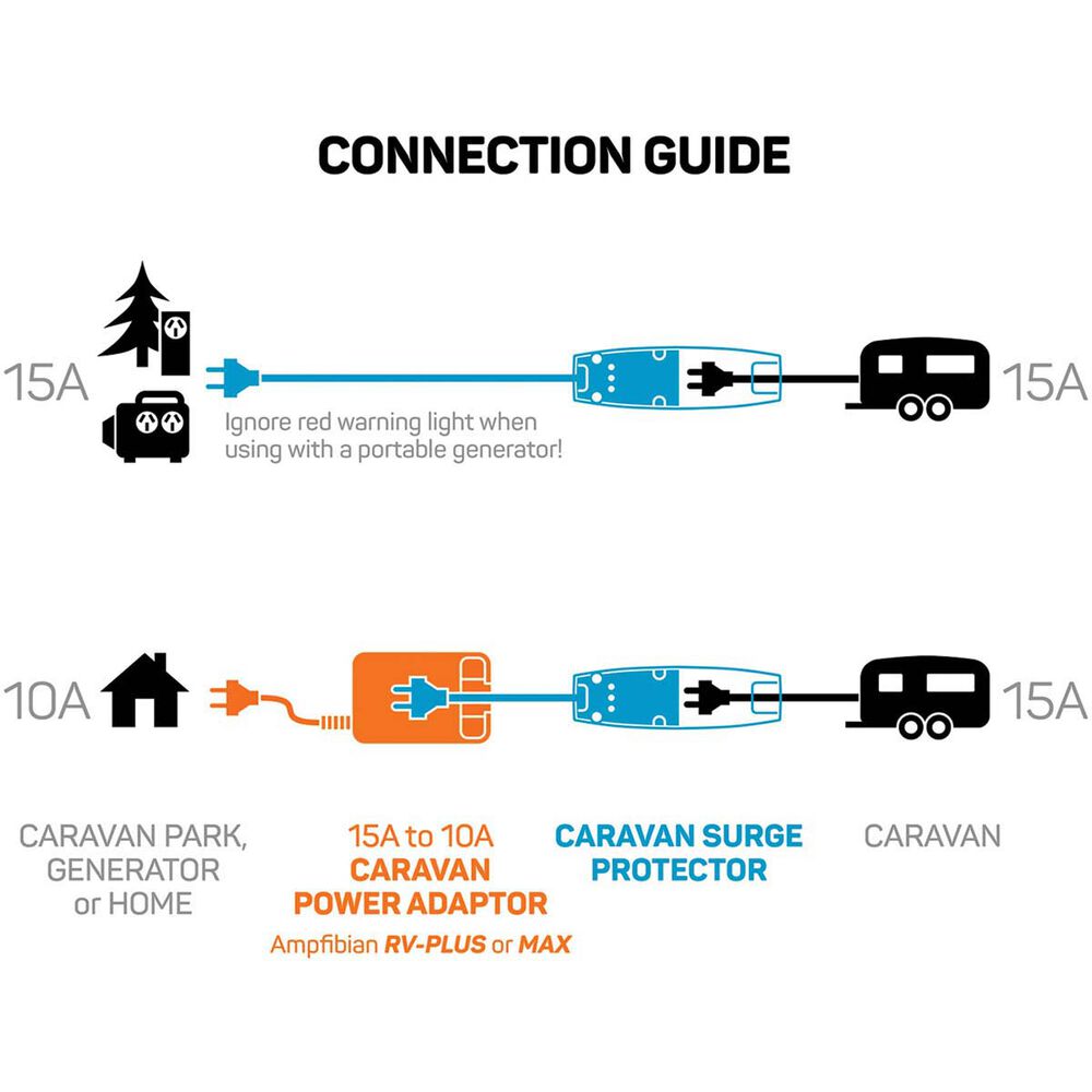 Ampfibian Caravan Surge Protector S1000DX